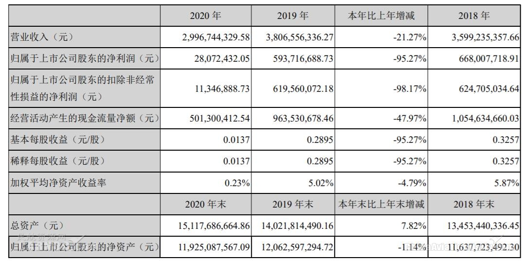 深圳机场2020年净利润下滑95%（附图）
-美国双清包税