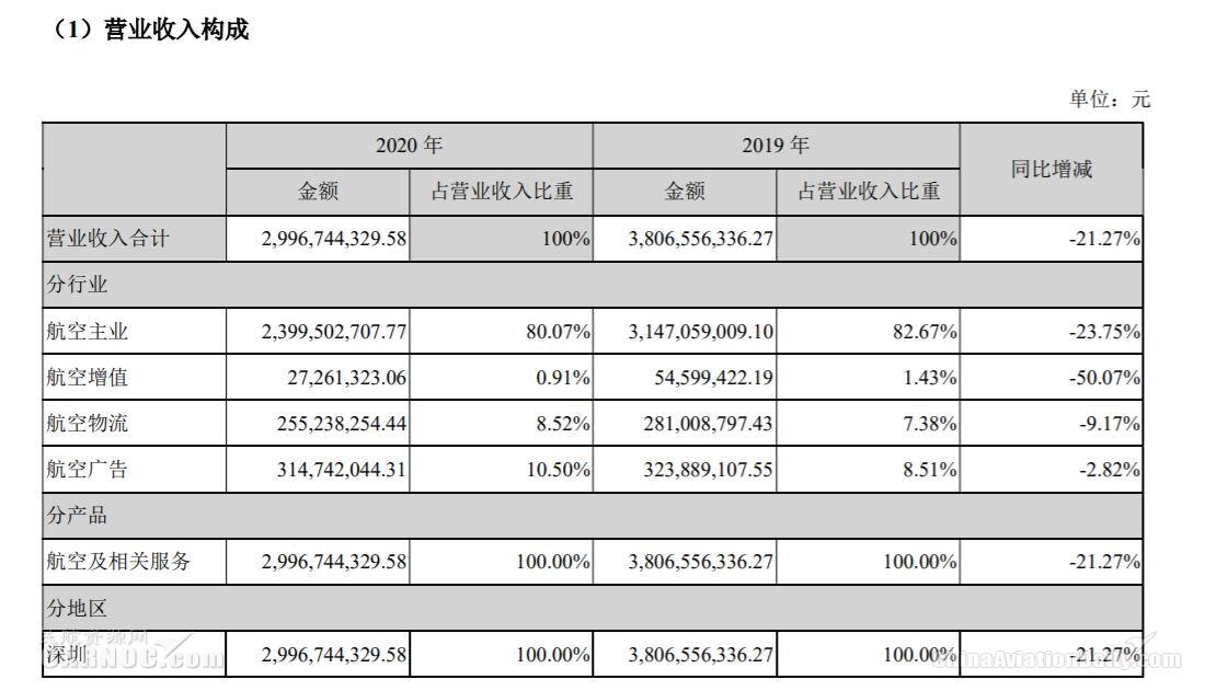 深圳机场2020年净利润下滑95%（附图）
-美国双清包税