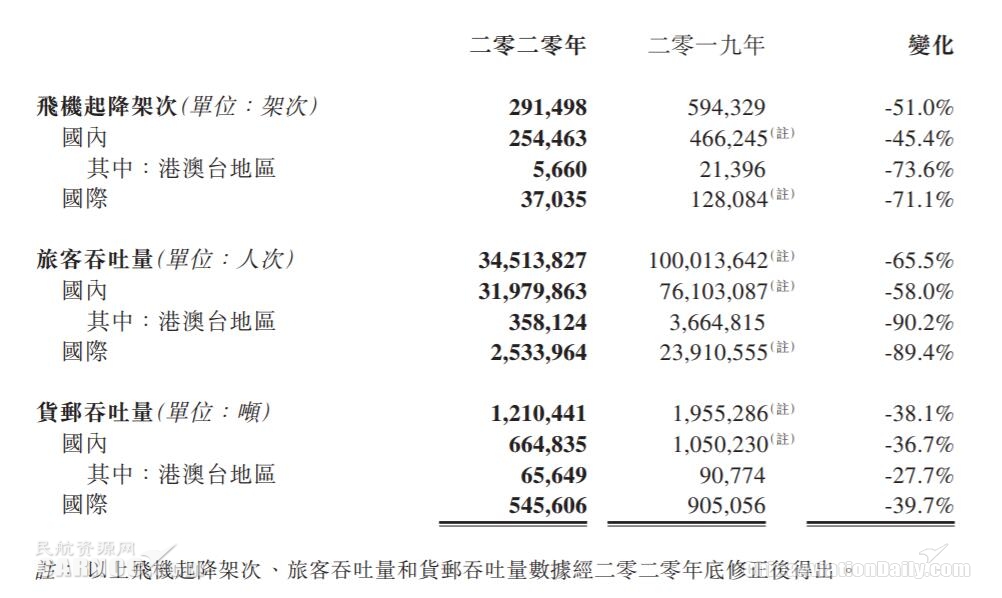 北京首都机场2020年净亏损20.34亿元（附图）
-美国空派