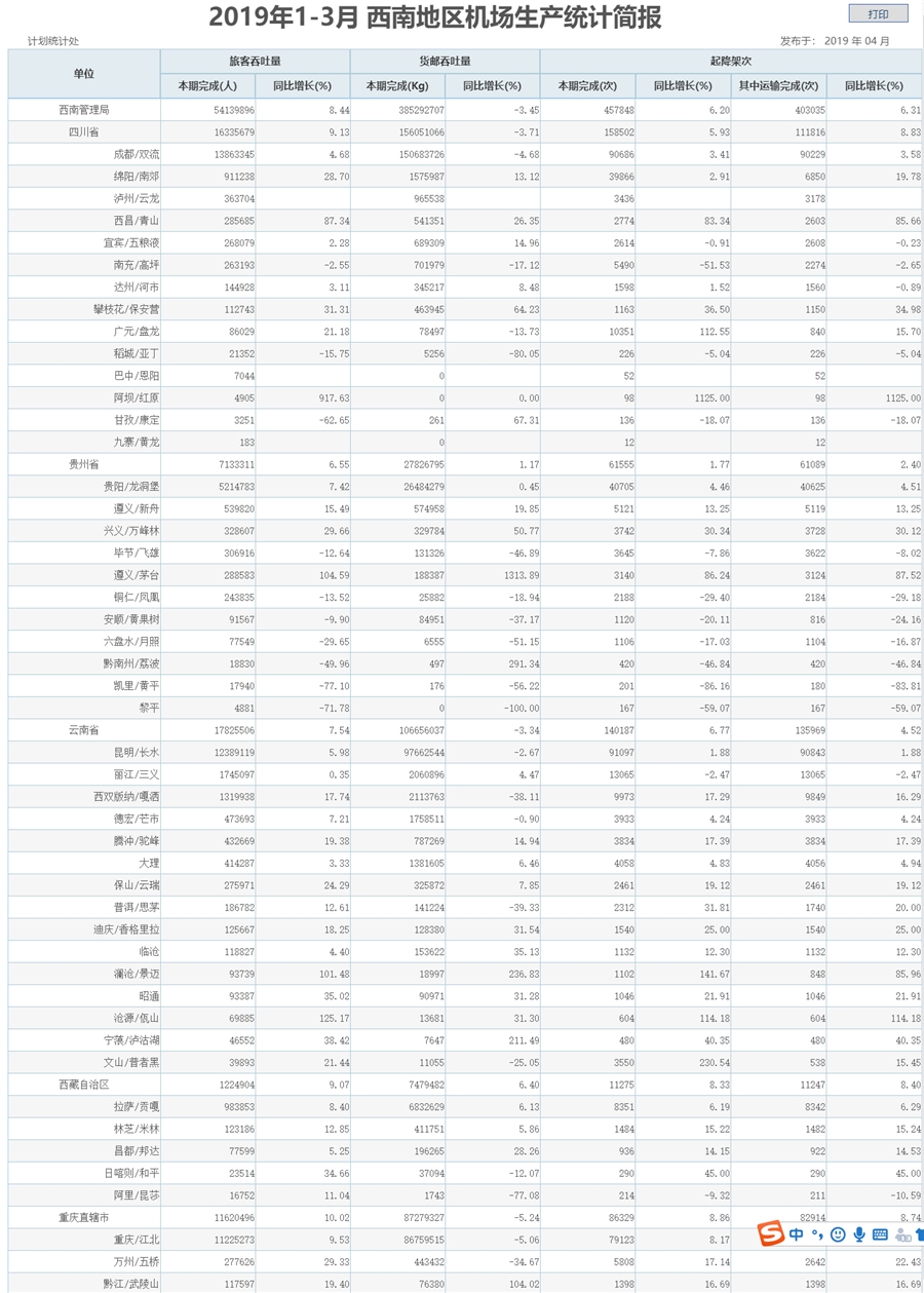 民航西南地区治理局发布2021年1-3月西南地区机场生产统计简报
-国际空运