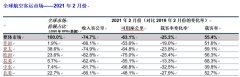  国际航协理事长威利沃尔什先生（Willie Walsh）表示：2月份国际航空旅行需求毫