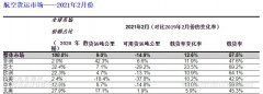 国际航协：2月份全球航空货运需求较疫情前高出9%
-美国海派