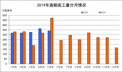 2019年1~5月船舶工业经济运行情况-空运价格查询