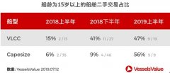 2019年商船价值盘点：你的商船涨了吗？-沙特阿拉伯的国际快递