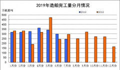 2019年1-7月船舶工业经济运行情况-伊拉克的国际快递