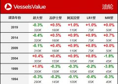 VesselsValue：一周船舶买卖交易周报-香港空运公司