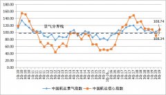 中国航运稳步向好企业家信心得到恢复-澳大利亚国际空运