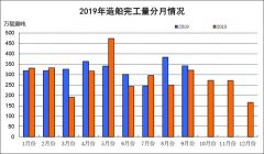 国际快递价格表2019年1~9月船舶工业经济运行情况