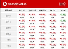 VesselsValue：一周船舶交易价格周报