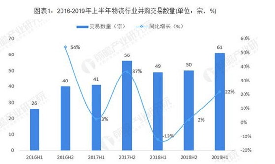 上半年物流行业分析 综合物流成热点！