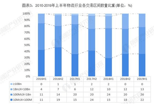 上半年物流行业分析 综合物流成热点！